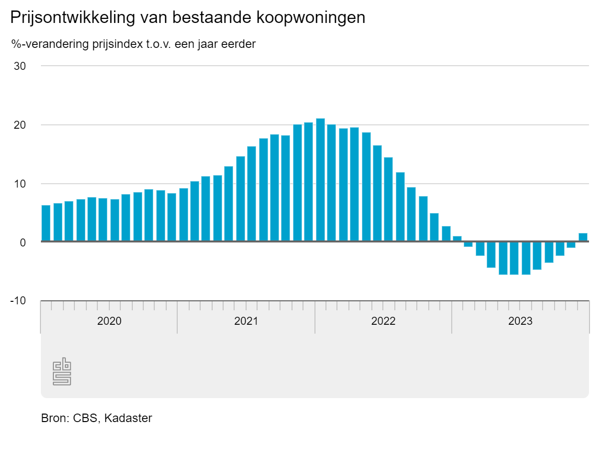 Prijsstijging woningen