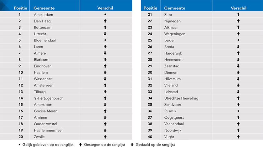 Top 40