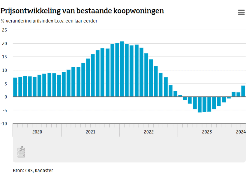 Prijsontwikkeling woningen februari 2024