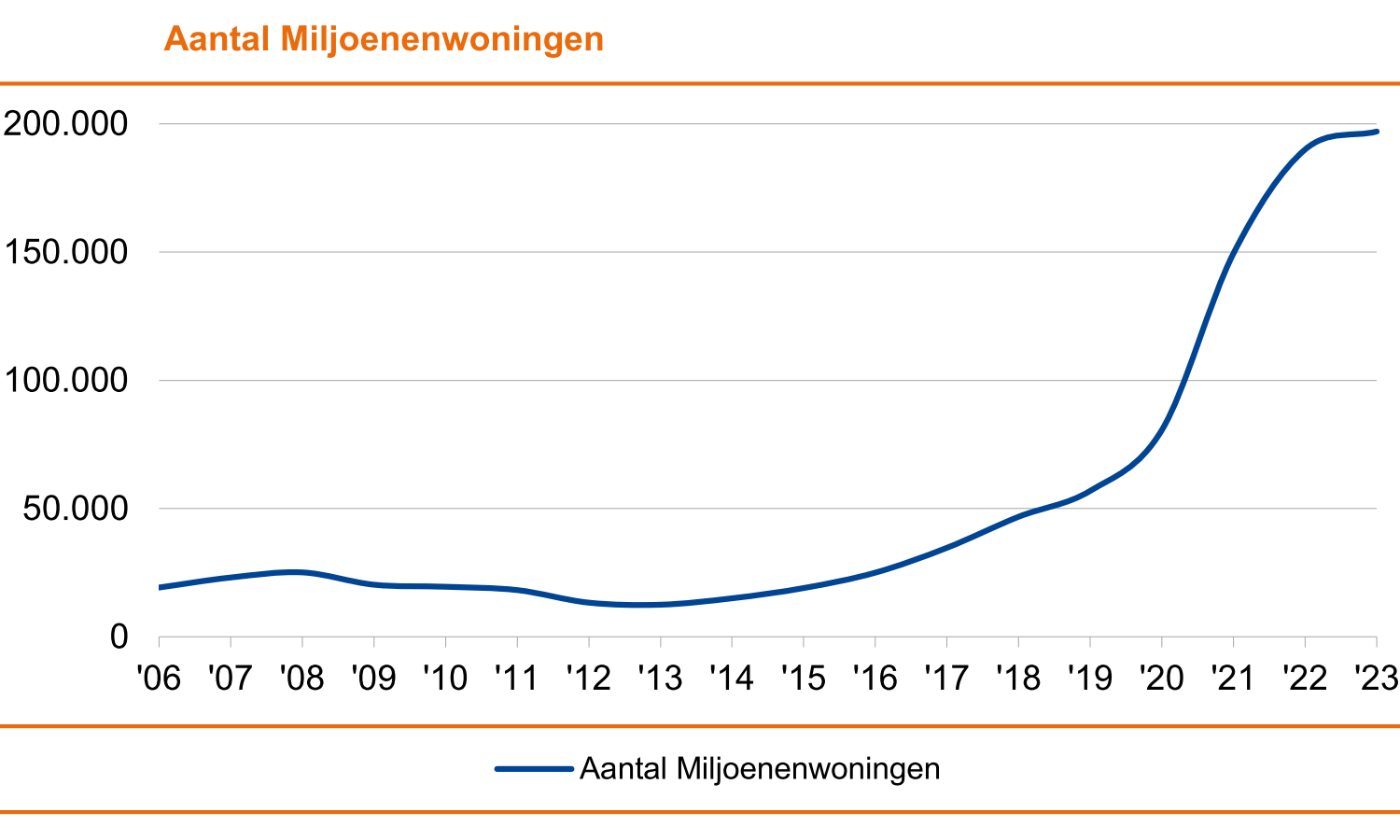 miljoenenwoningen
