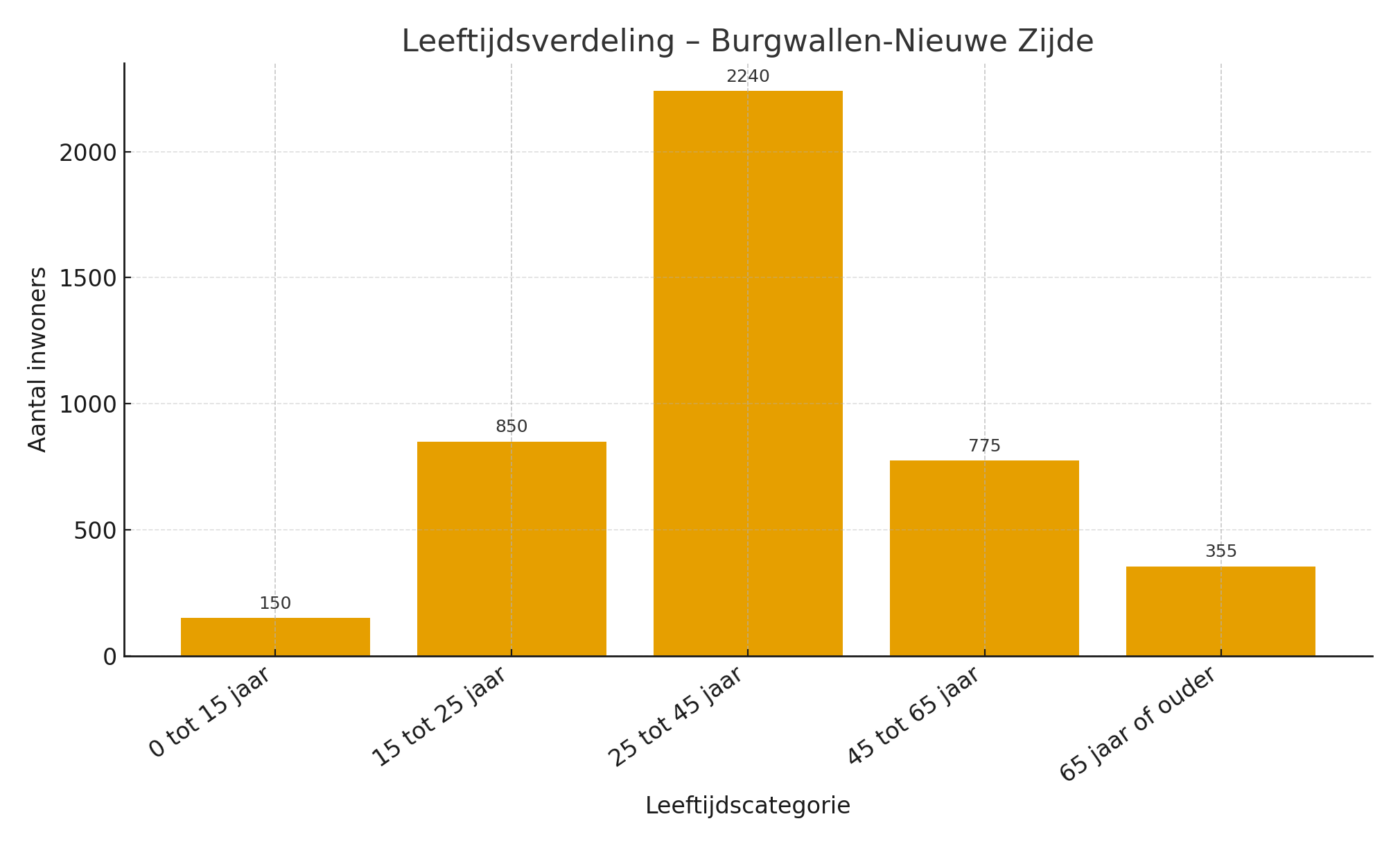 leeftijdsverdeling-WK0363AD-burgwallen-nieuwe-zijde