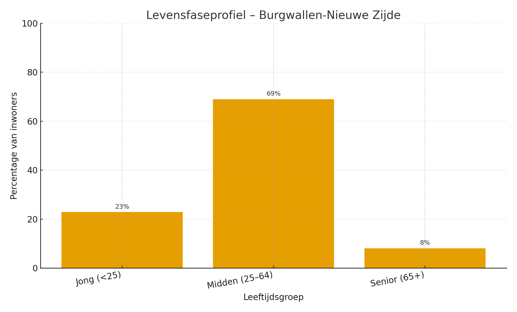 levensfaseprofiel-WK0363AD-burgwallen-nieuwe-zijde