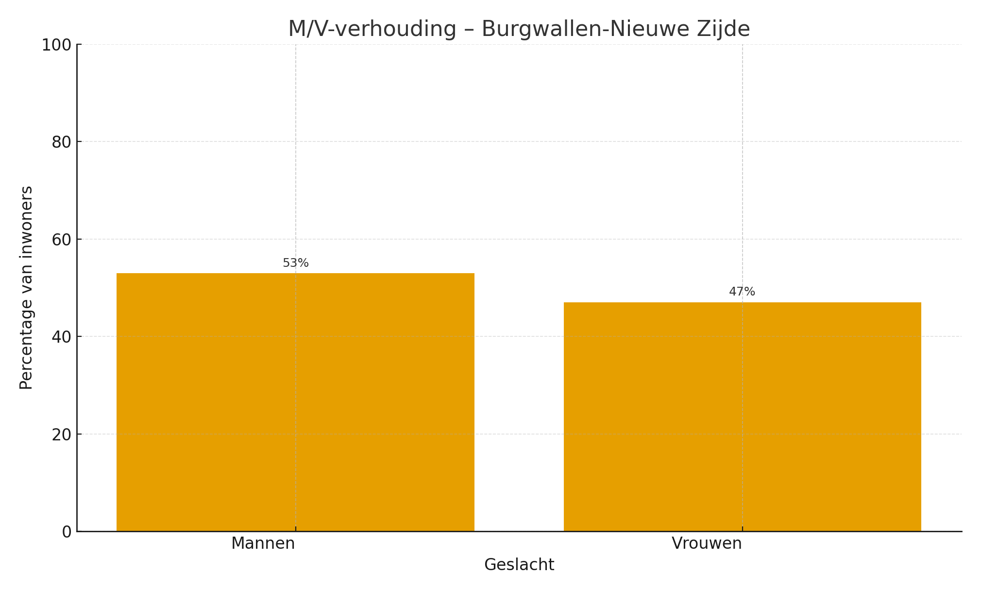 mv-verhouding-WK0363AD-burgwallen-nieuwe-zijde