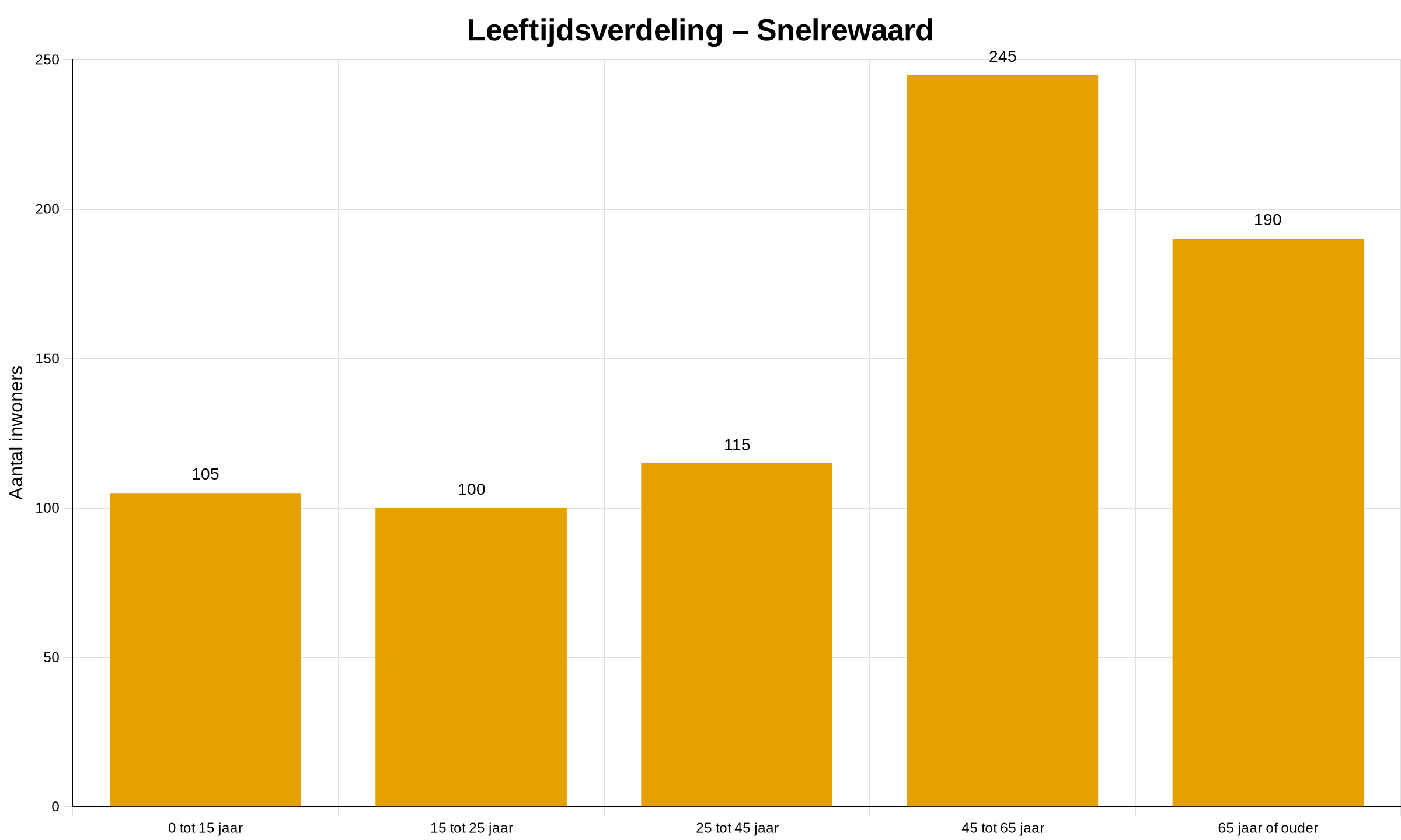 Leeftijdsverdeling in Snelrewaard Grafiek Leeftijdsverdeling in Snelrewaard