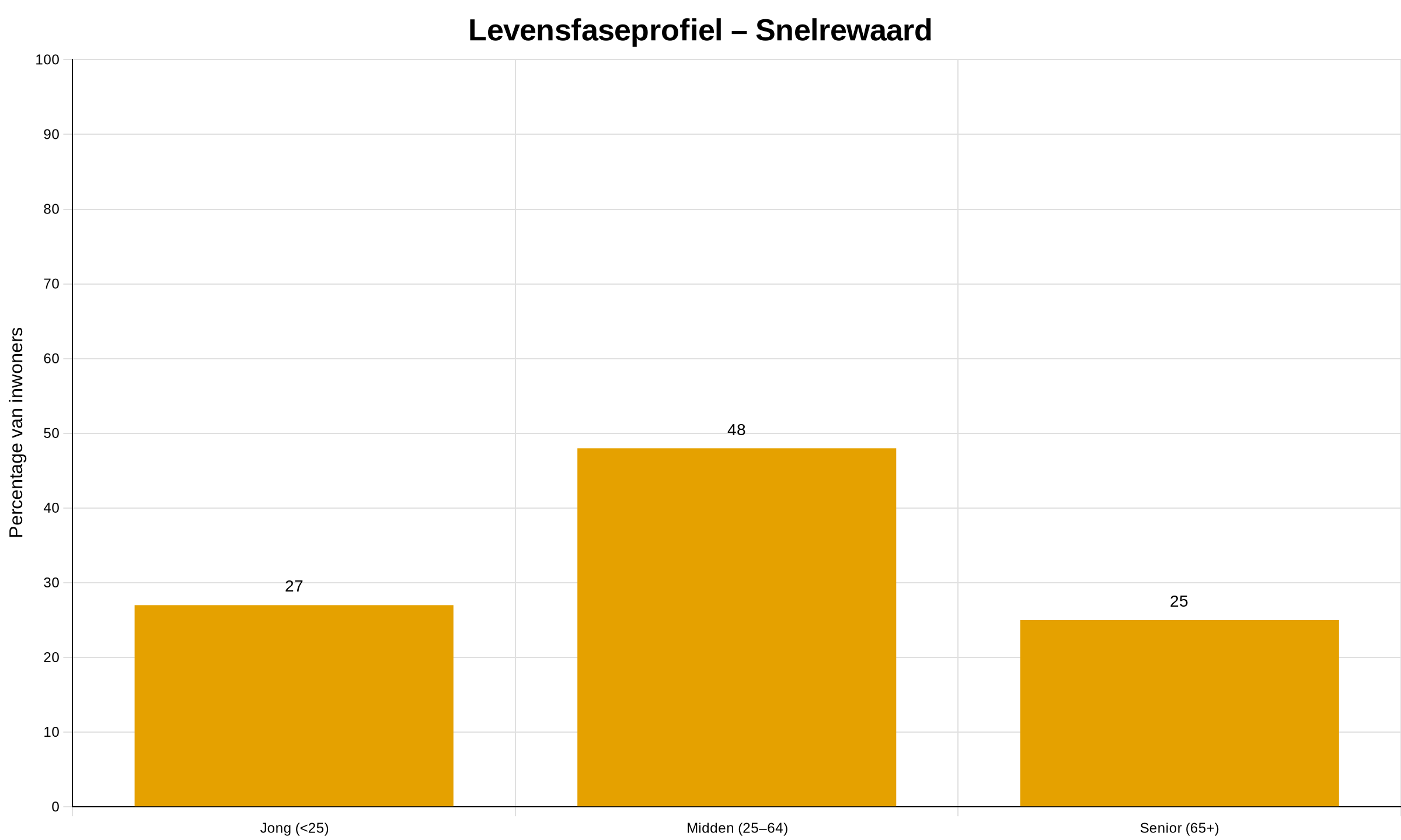 Levensfaseprofiel Snelrewaard Grafiek Levensfaseprofiel Snelrewaard