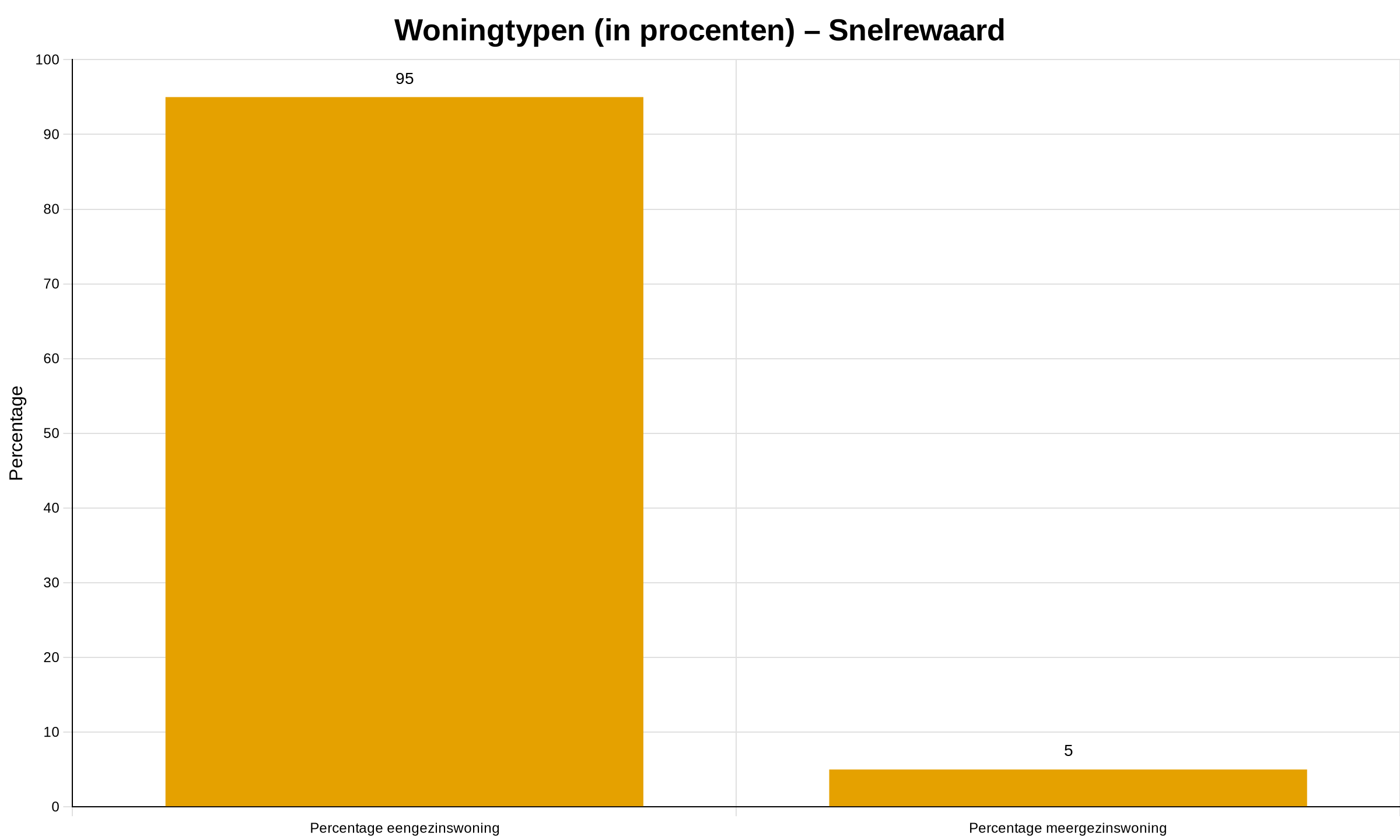 Woningtypen Snelrewaard Grafiek Woningtypen Snelrewaard