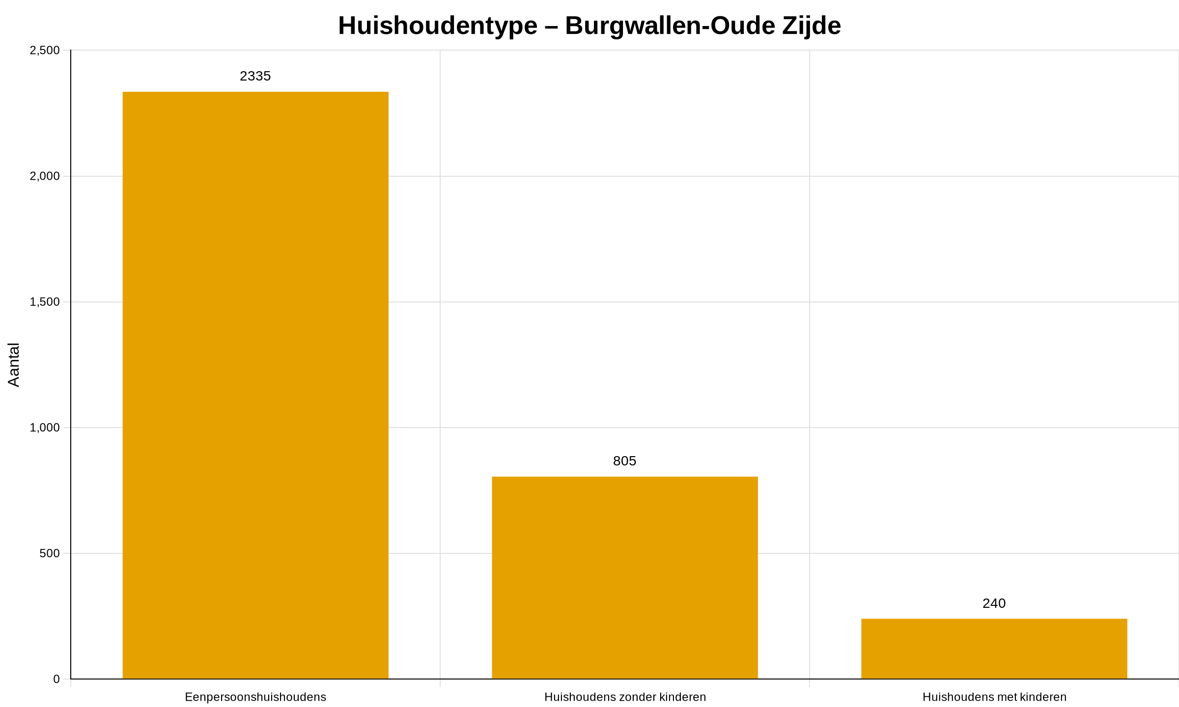 Huishoudentype WK0363AE-burgwallen-oude-zijde Huishoudentype WK0363AE-burgwallen-oude-zijde