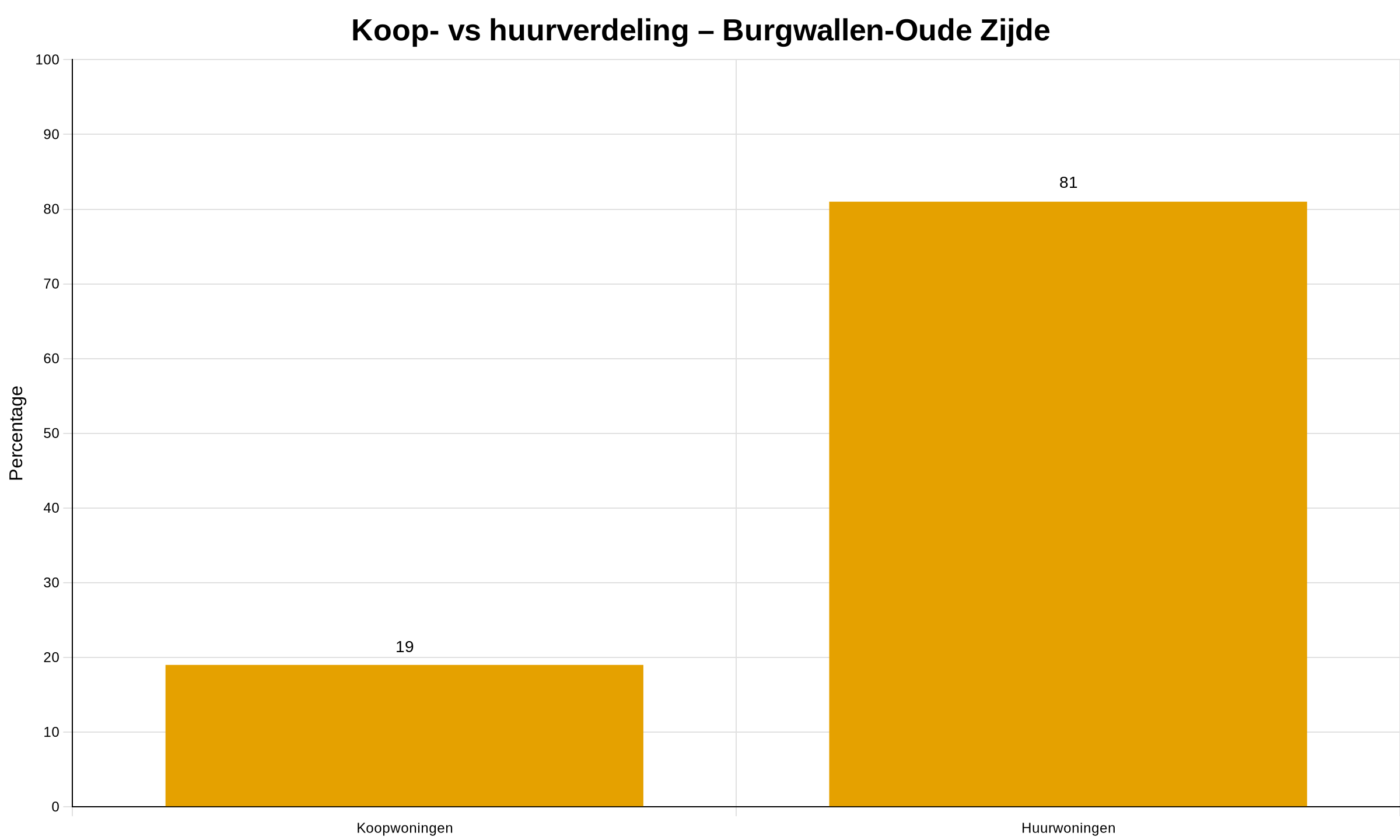 Koop huur verdeling-WK0363AE-burgwallen-oude-zijde