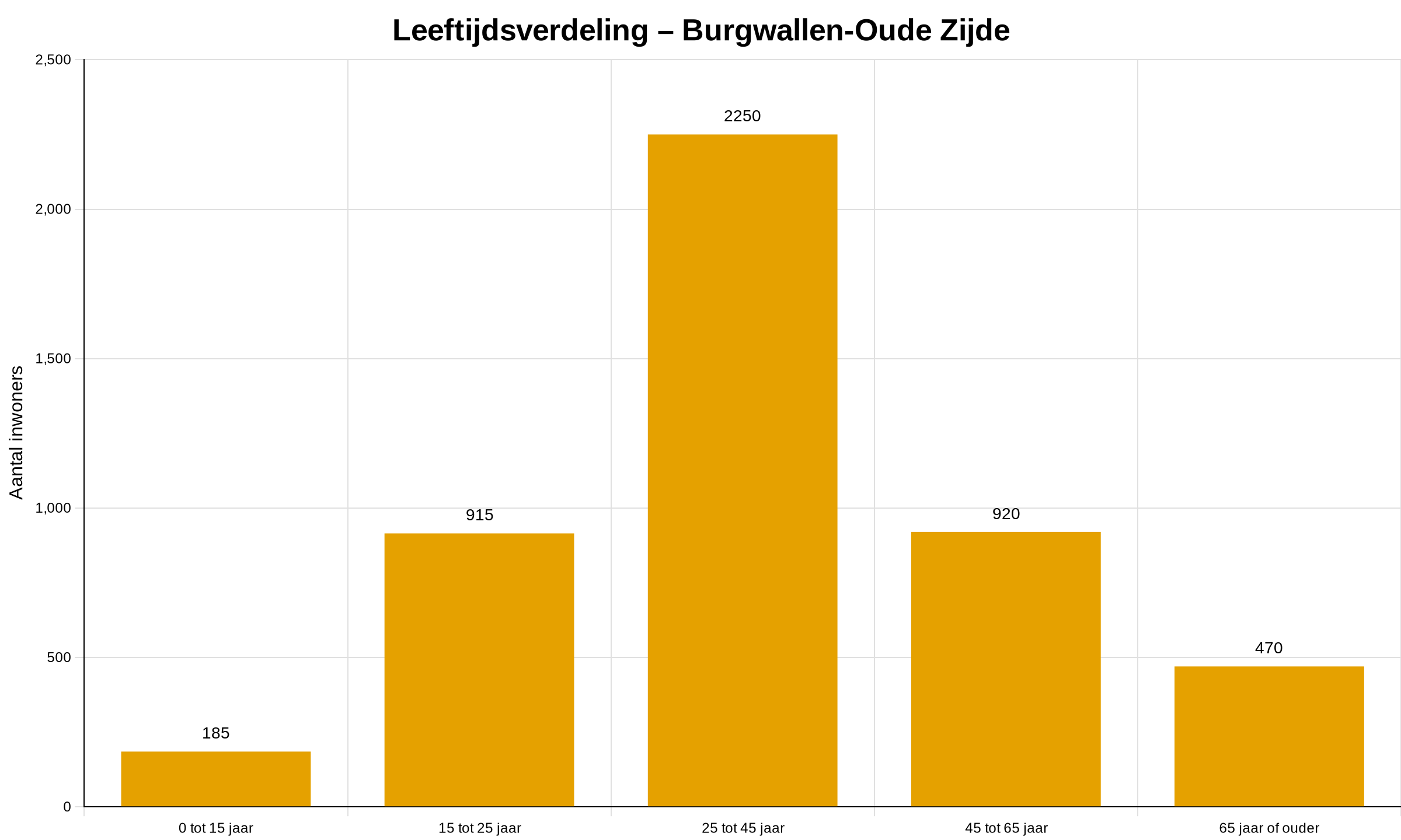 Leeftijdsverdeling-WK0363AE-burgwallen-oude-zijde Leeftijdsverdeling-WK0363AE-burgwallen-oude-zijde