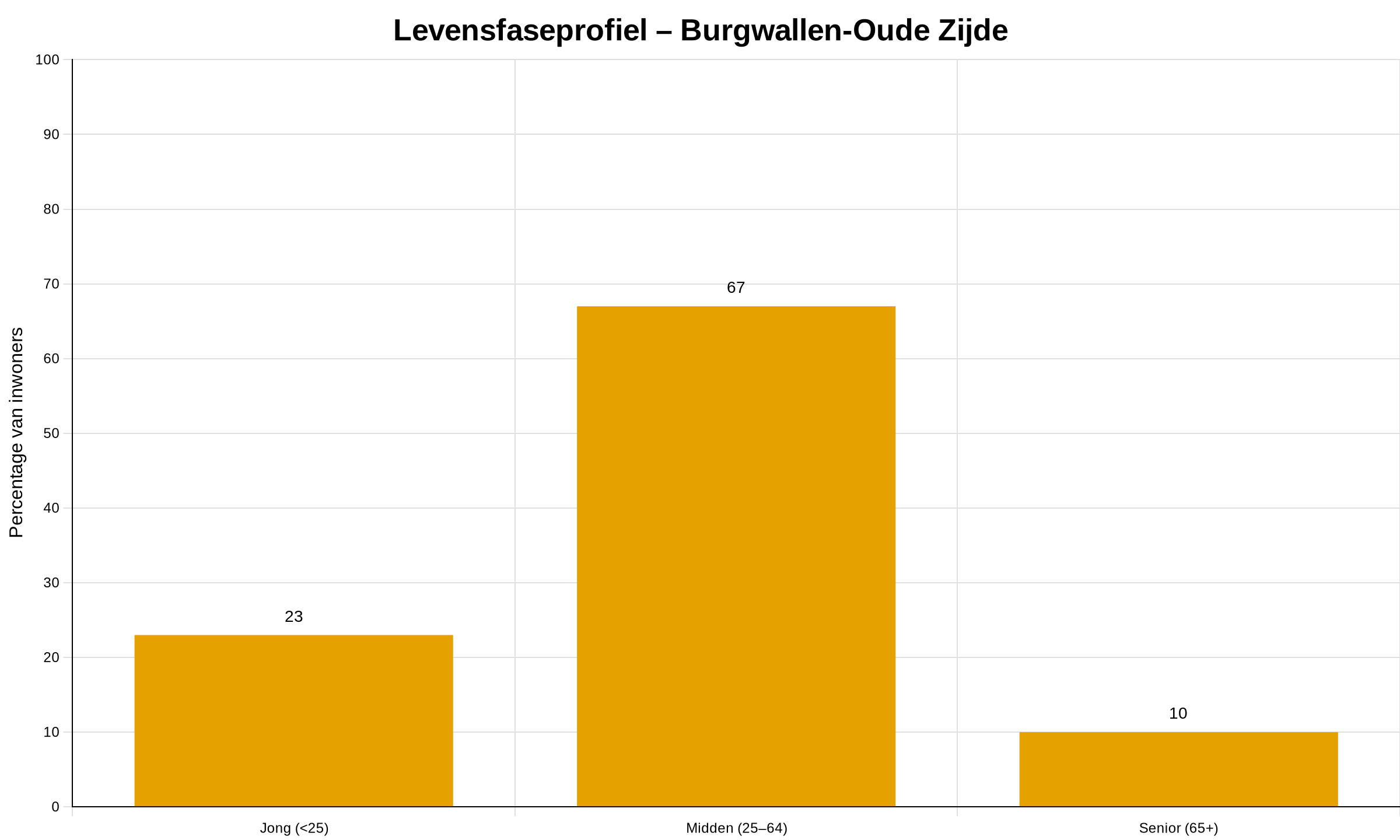 Levensfaseprofiel WK0363AE-burgwallen-oude-zijde Levensfaseprofiel WK0363AE-burgwallen-oude-zijde