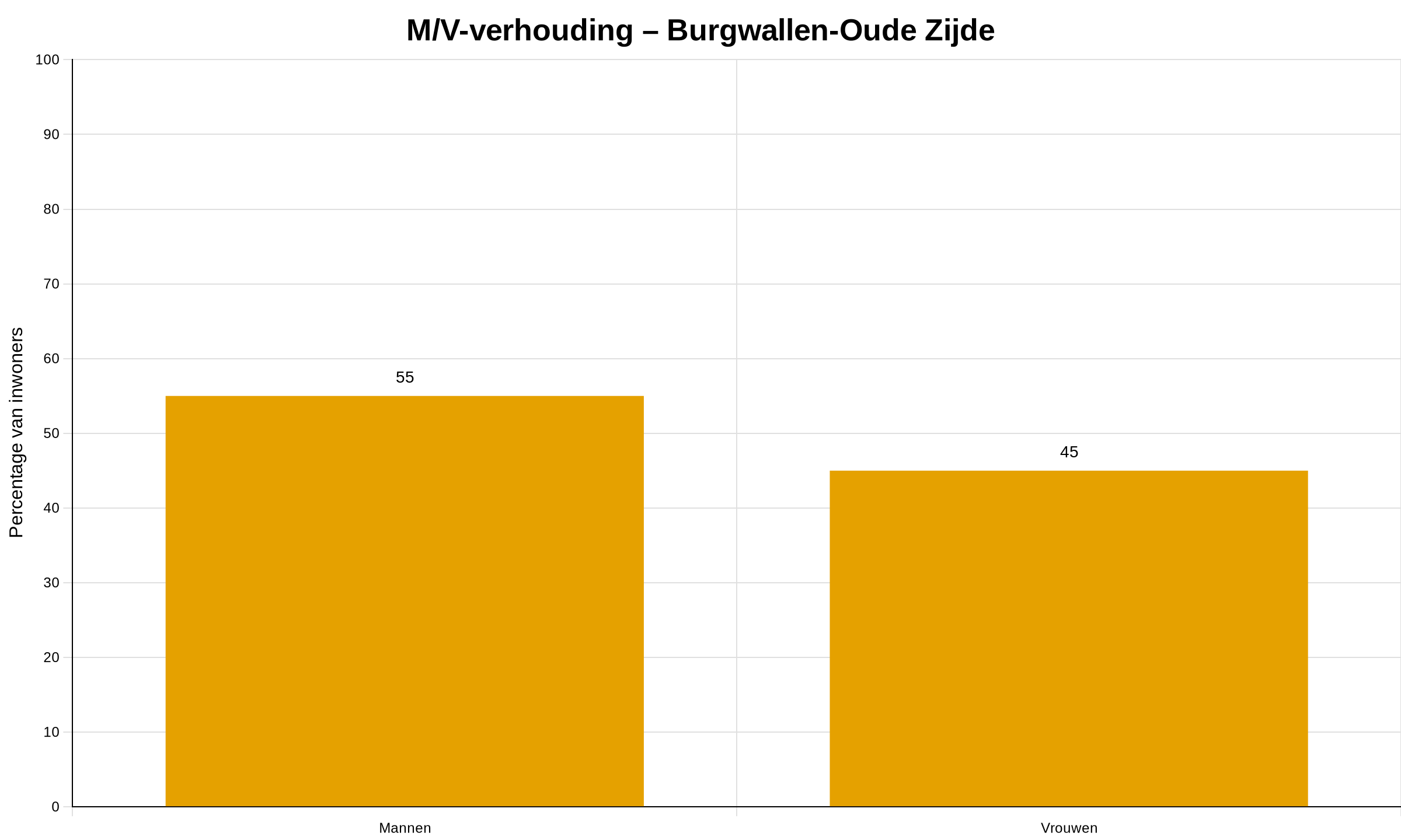 Man-vrouw verhouding WK0363AE-burgwallen-oude-zijde Man-vrouw verhouding WK0363AE-burgwallen-oude-zijde