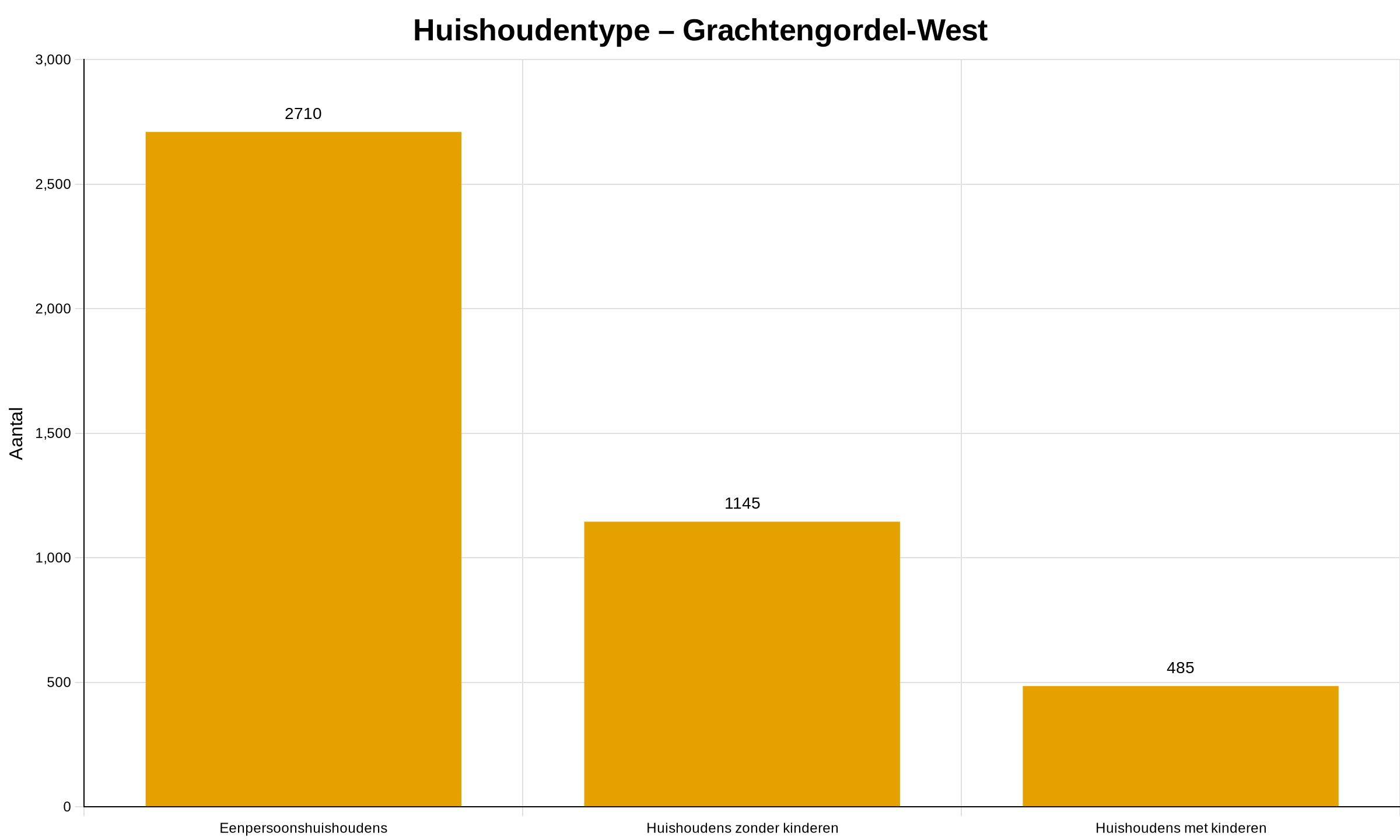 Grachtengordel-West in Amsterdam