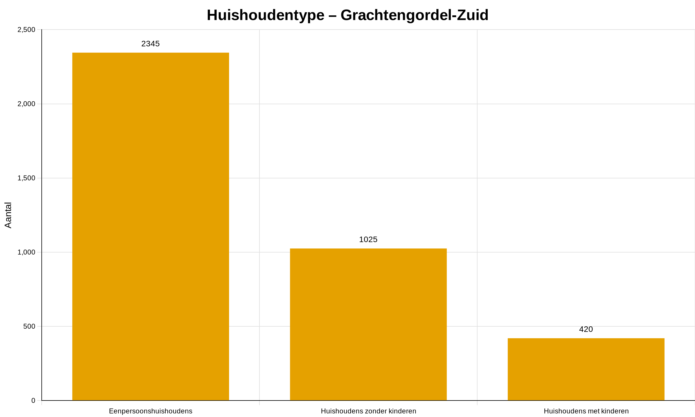 Wij Grachtengordel-Zuid in Amsterdam