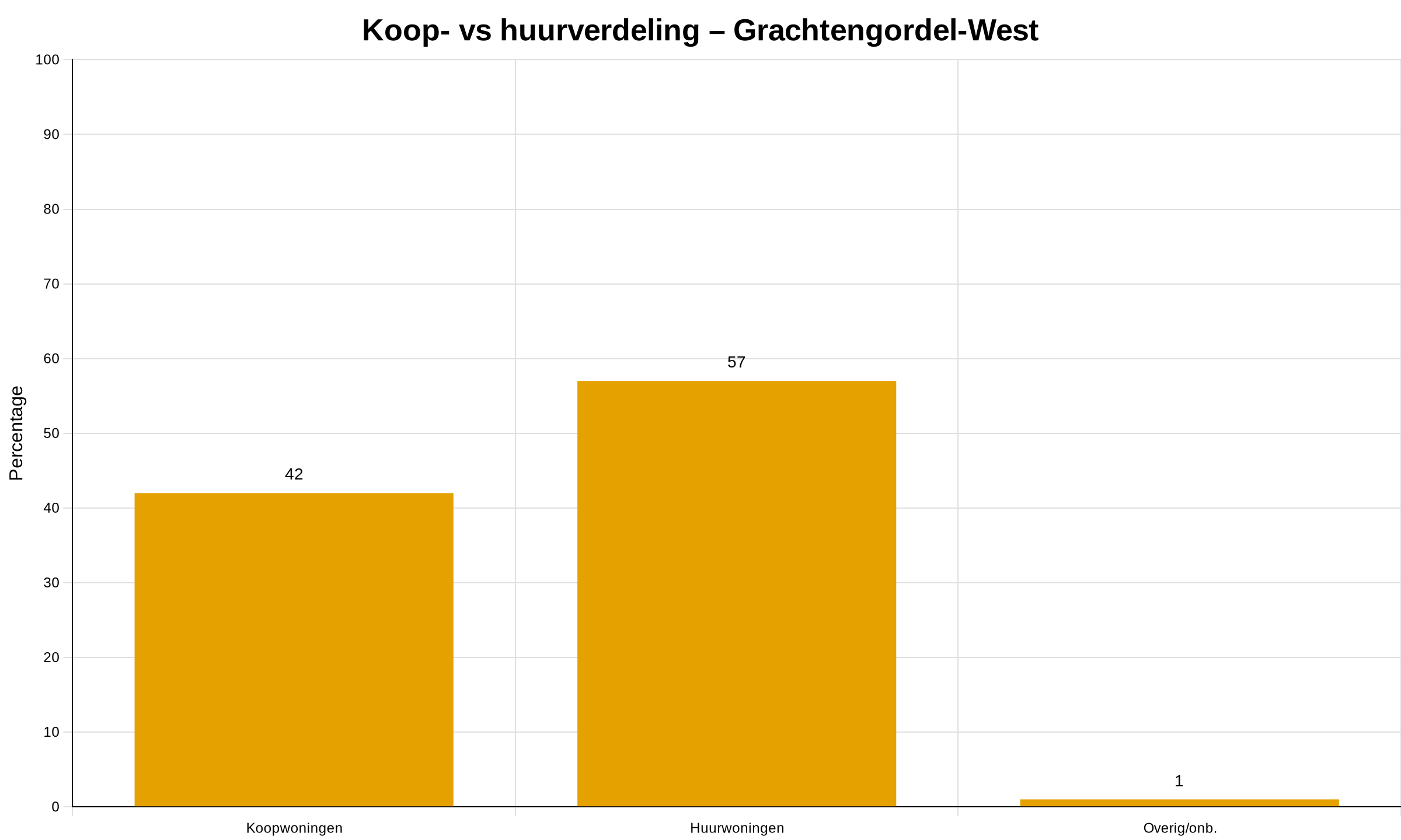 Grachtengordel-West in Amsterdam