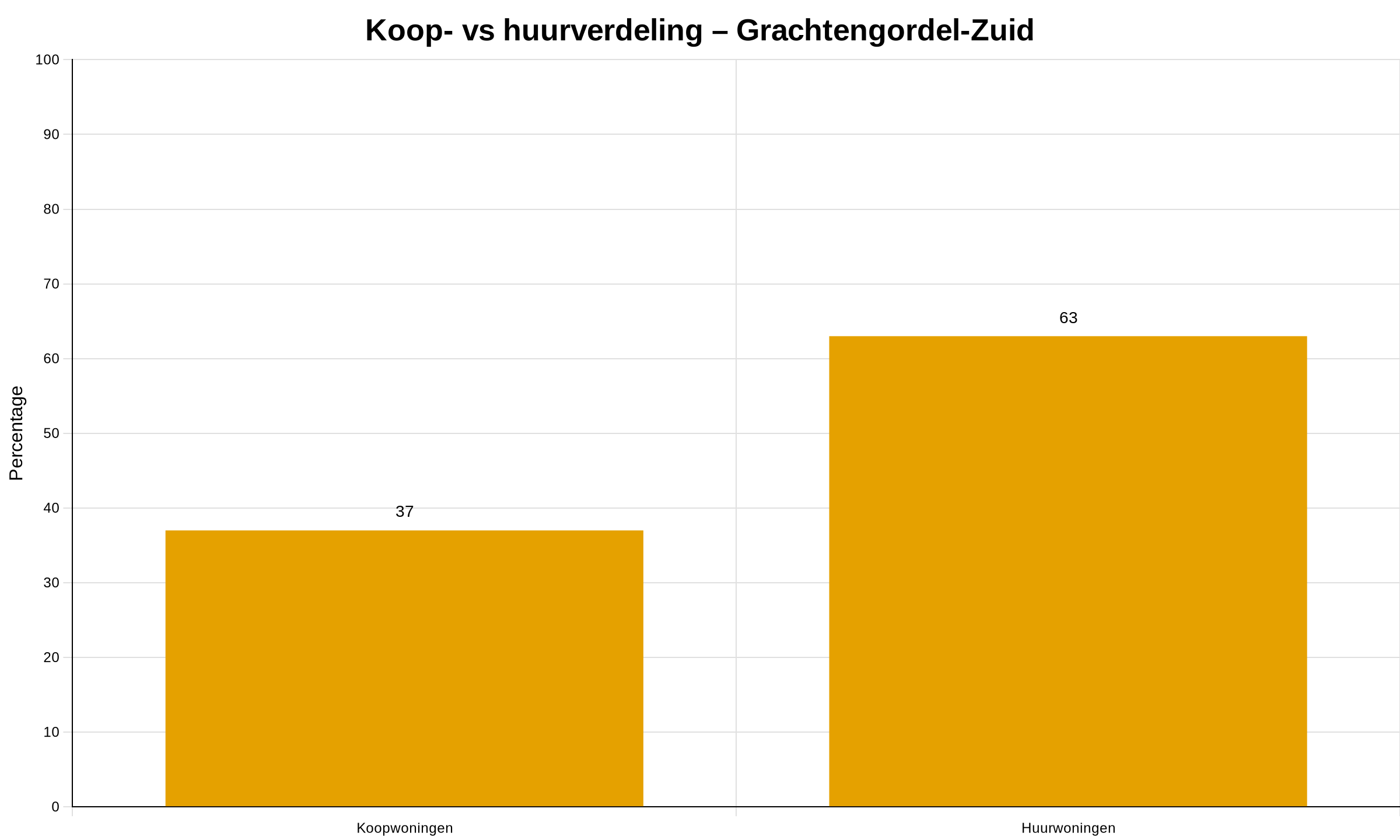 Wij Grachtengordel-Zuid in Amsterdam