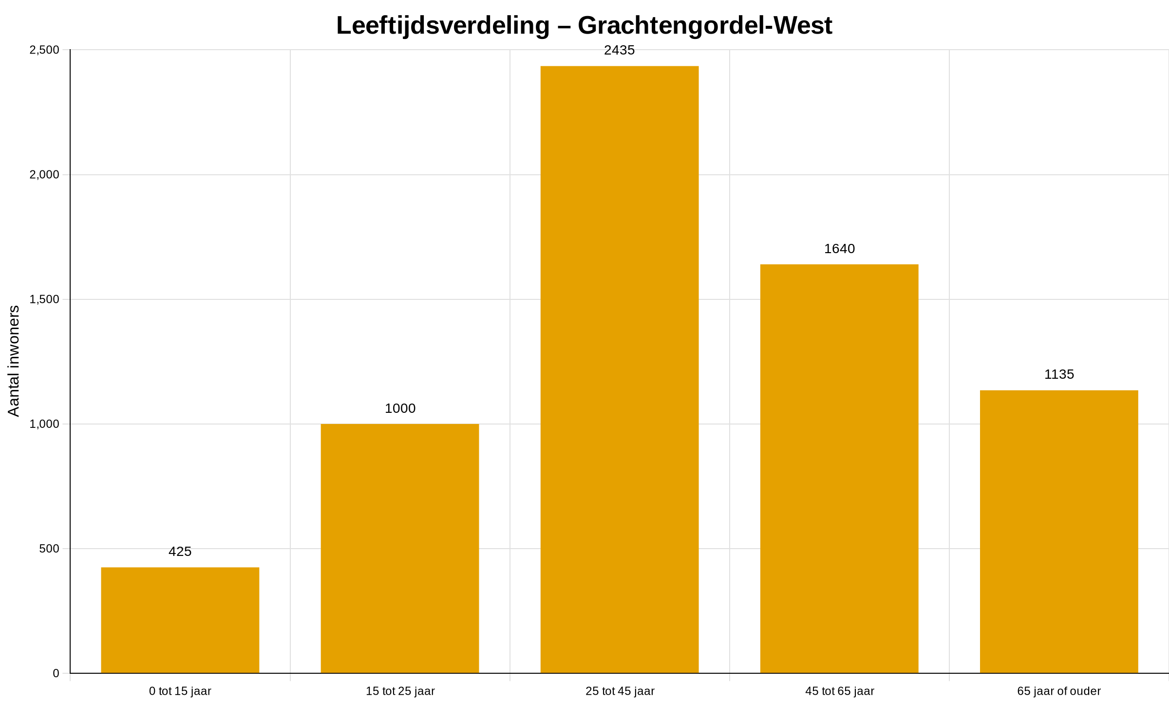 Grachtengordel-West in Amsterdam