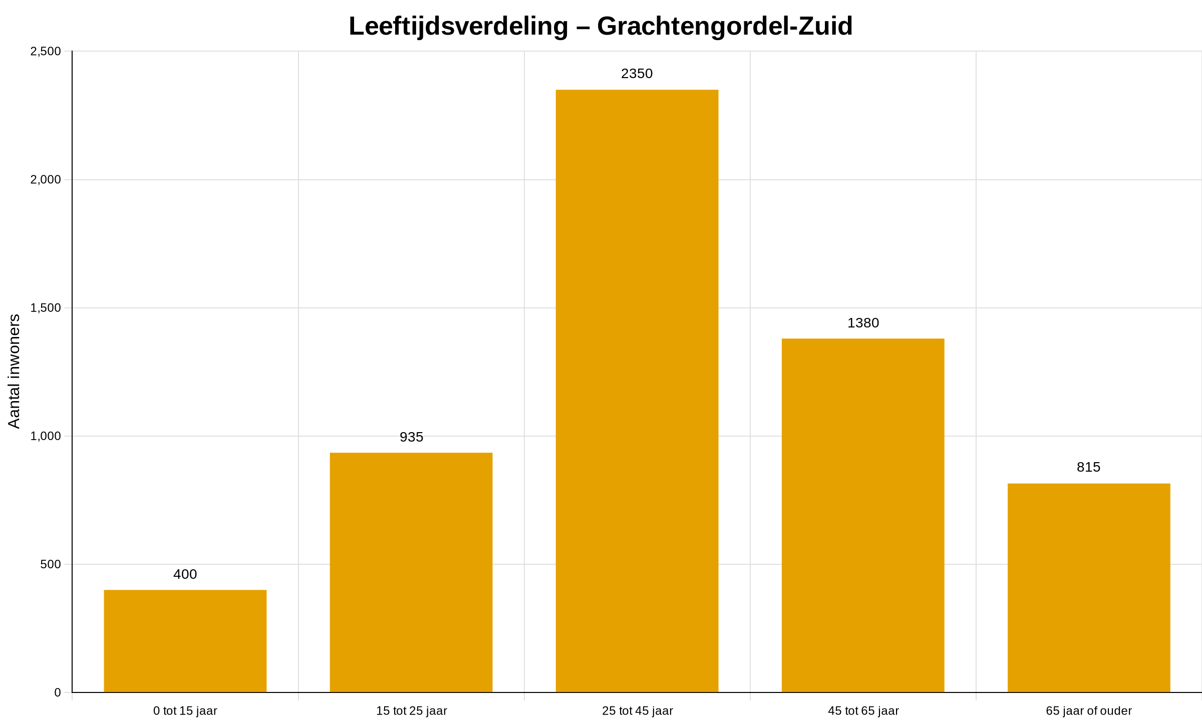 Wij Grachtengordel-Zuid in Amsterdam