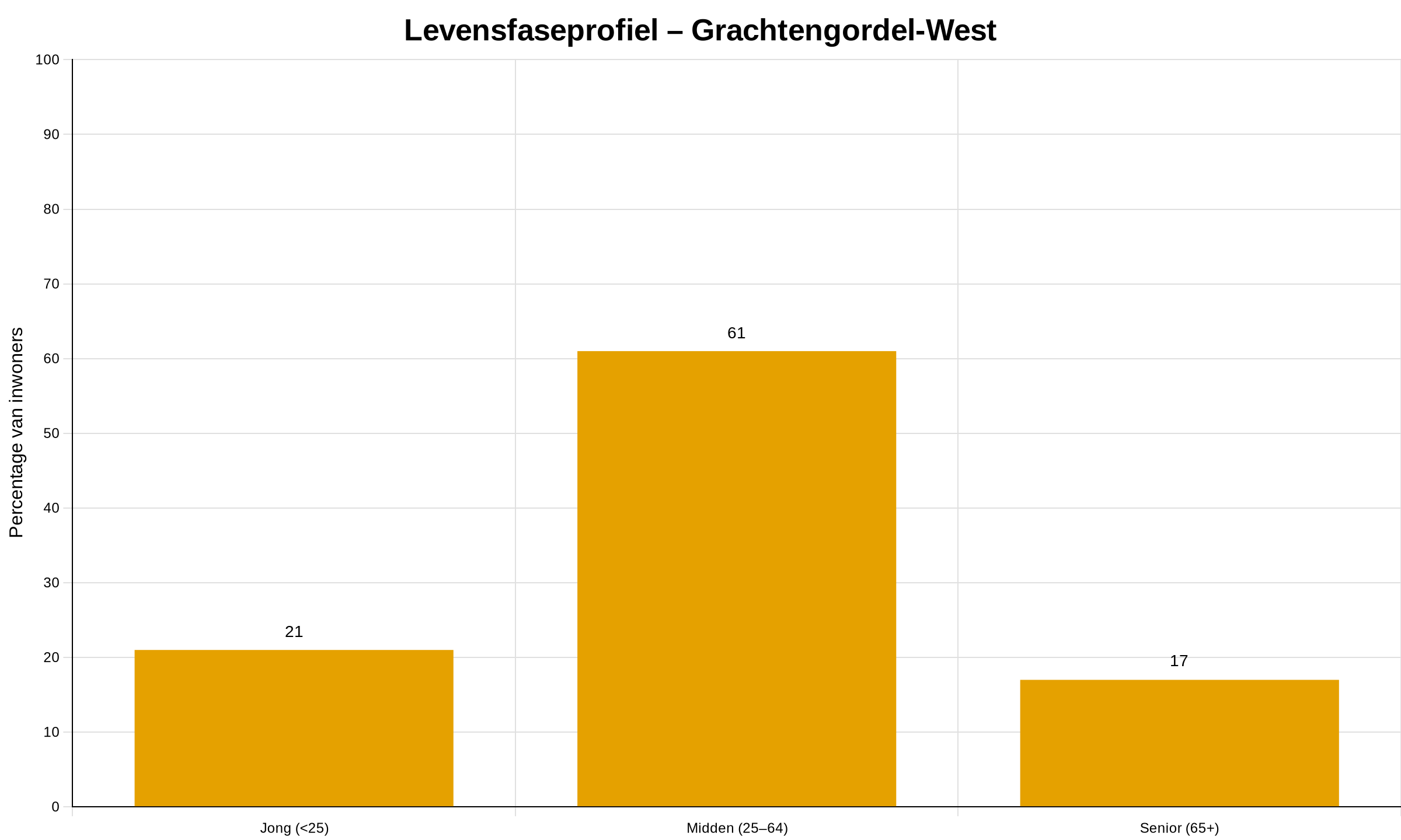 Grachtengordel-West in Amsterdam