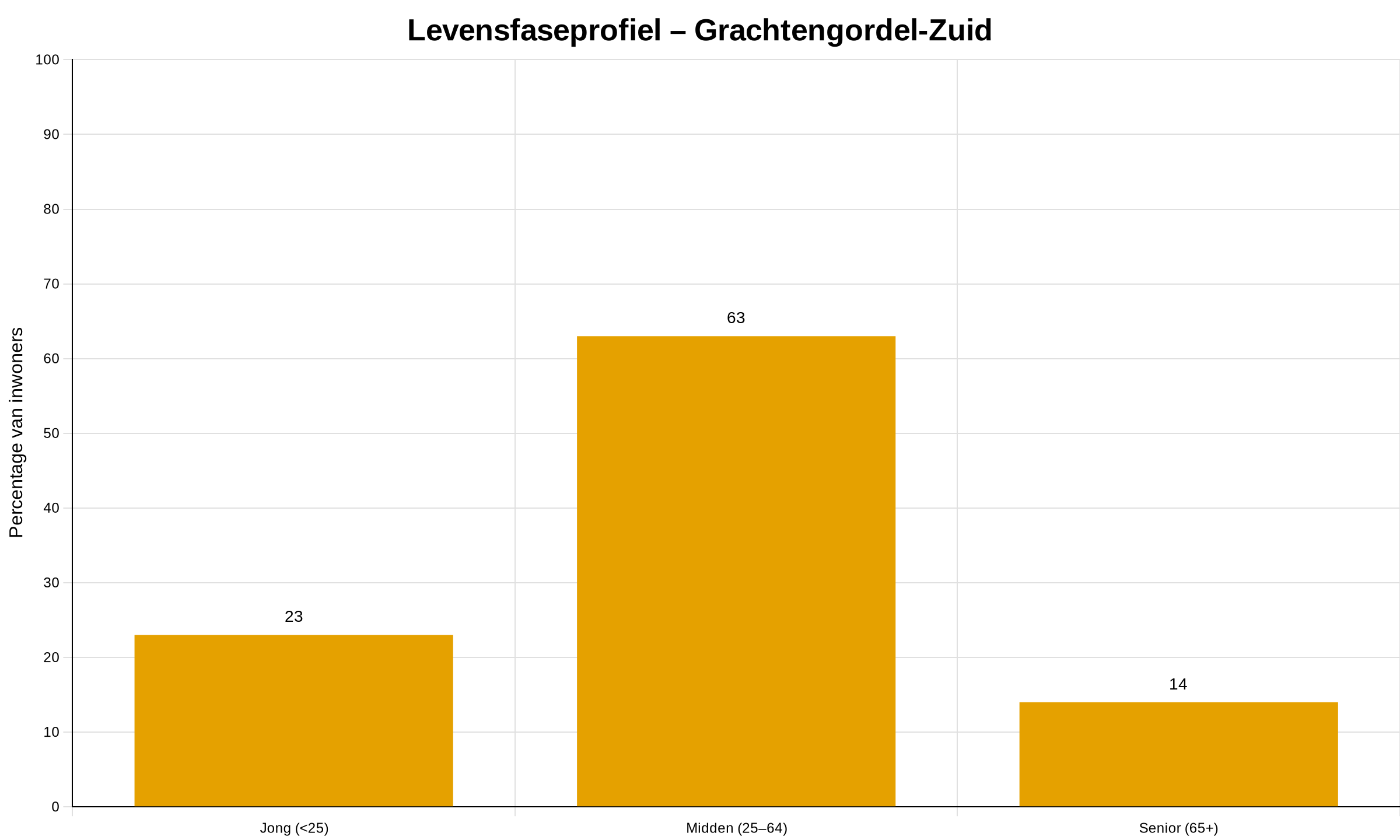 Wij Grachtengordel-Zuid in Amsterdam