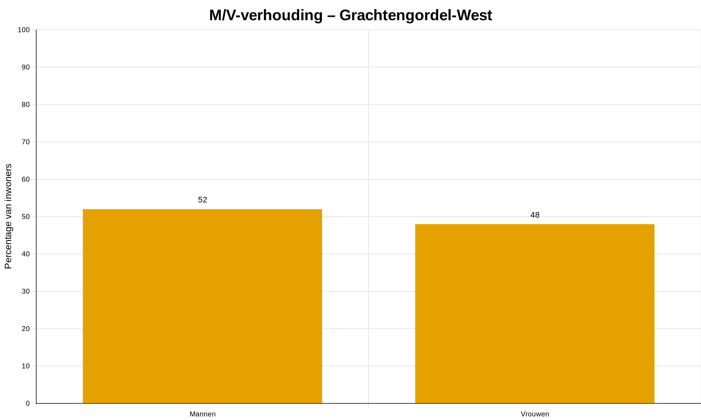 Grachtengordel-West in Amsterdam