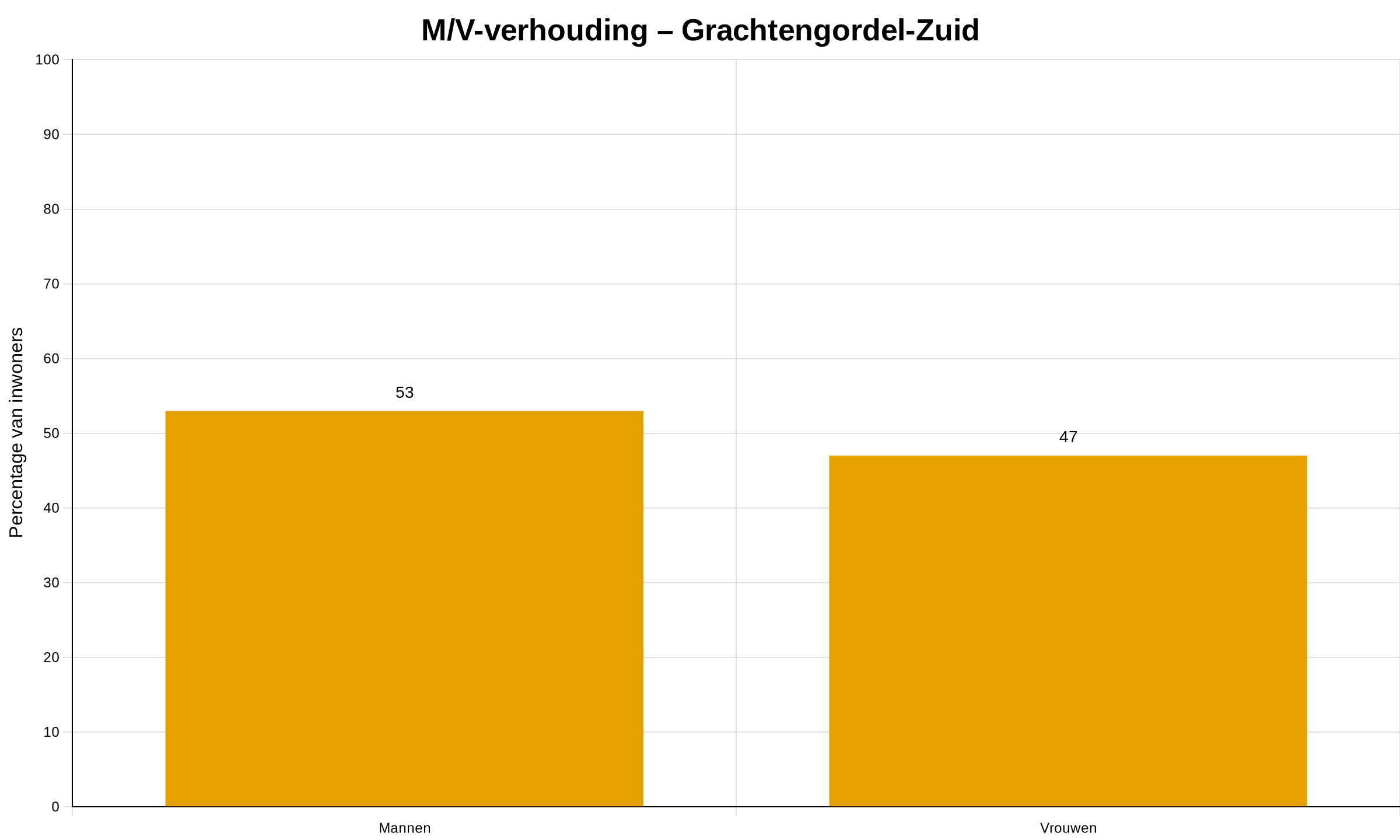 Wij Grachtengordel-Zuid in Amsterdam